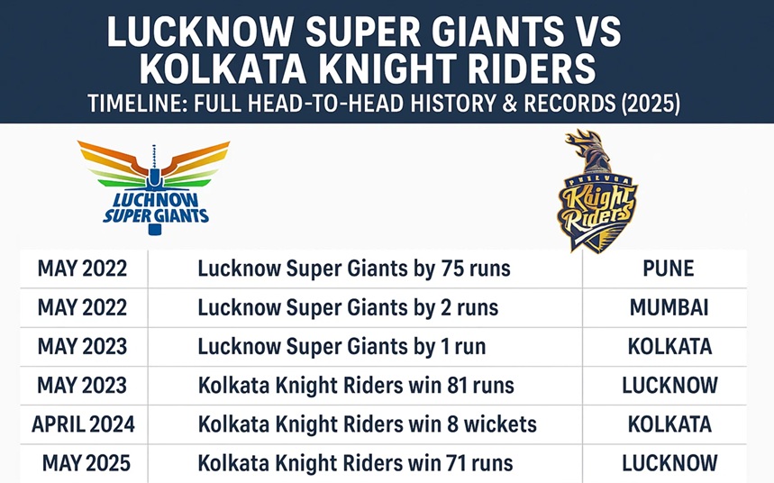 lucknow super giants vs kolkata knight riders timeline