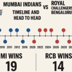 mumbai indians vs royal challengers bengaluru timeline