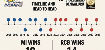 mumbai indians vs royal challengers bengaluru timeline