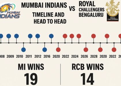mumbai indians vs royal challengers bengaluru timeline