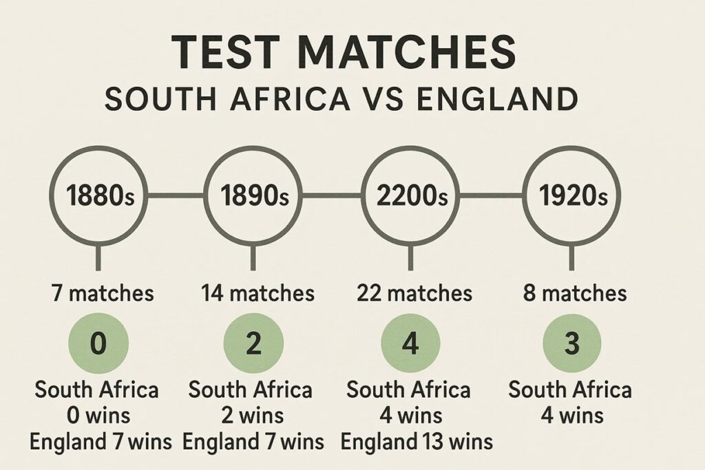 south africa national cricket team vs england cricket team timeline