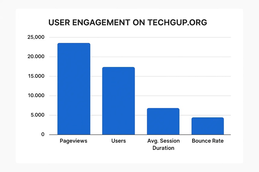 techgup org