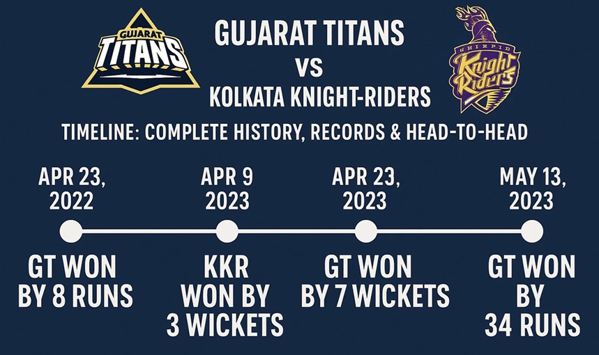 gujarat titans vs kolkata knight riders timeline