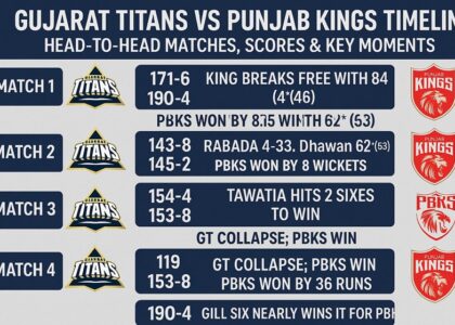 gujarat titans vs punjab kings timeline