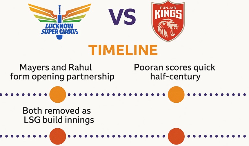 lucknow super giants vs punjab kings timeline
