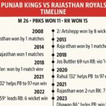 punjab kings vs rajasthan royals timeline