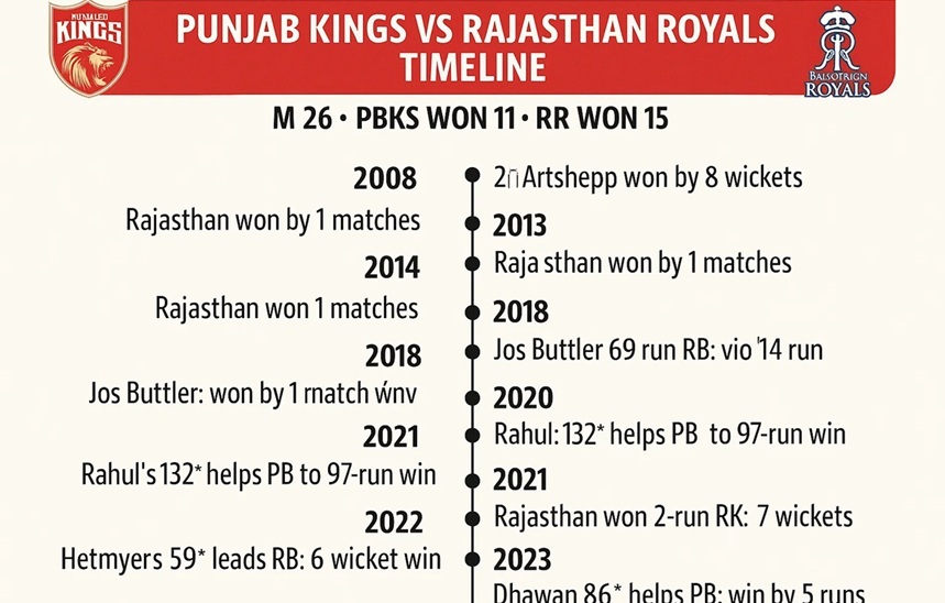 punjab kings vs rajasthan royals timeline