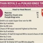 rajasthan royals vs punjab kings timeline