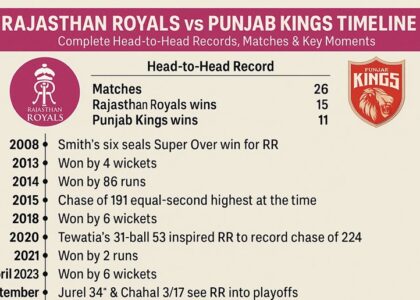 rajasthan royals vs punjab kings timeline
