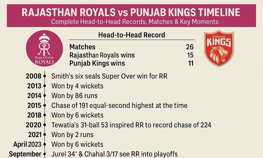 rajasthan royals vs punjab kings timeline