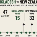bangladesh national cricket team vs new zealand national cricket team timeline