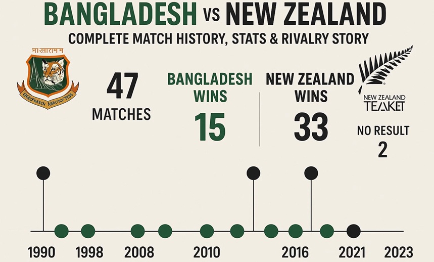 bangladesh national cricket team vs new zealand national cricket team timeline