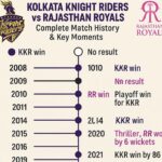 kolkata knight riders vs rajasthan royals timeline
