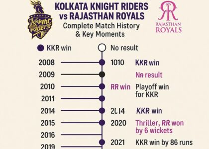 kolkata knight riders vs rajasthan royals timeline
