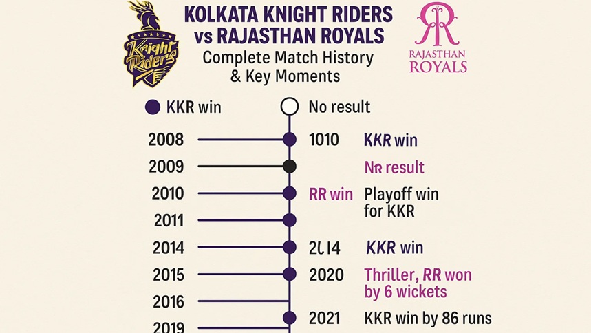 kolkata knight riders vs rajasthan royals timeline