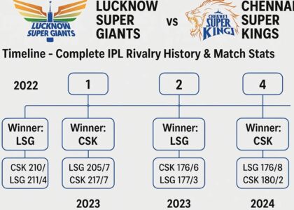 lucknow super giants vs chennai super kings timeline