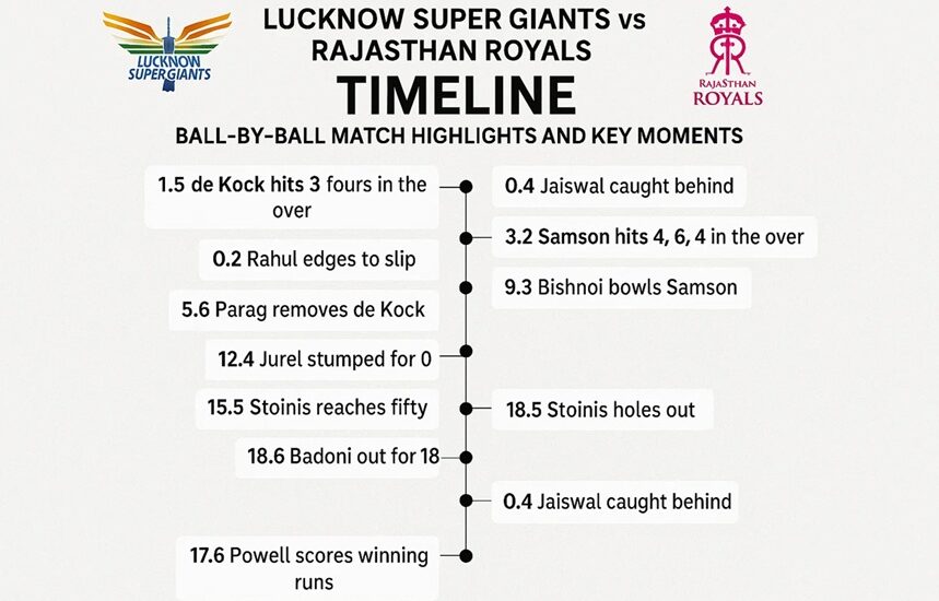 lucknow super giants vs rajasthan royals timeline
