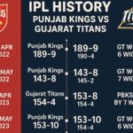 punjab kings vs gujarat titans timeline