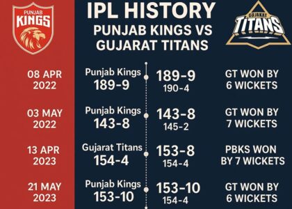 punjab kings vs gujarat titans timeline