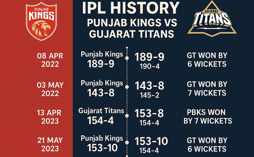 punjab kings vs gujarat titans timeline
