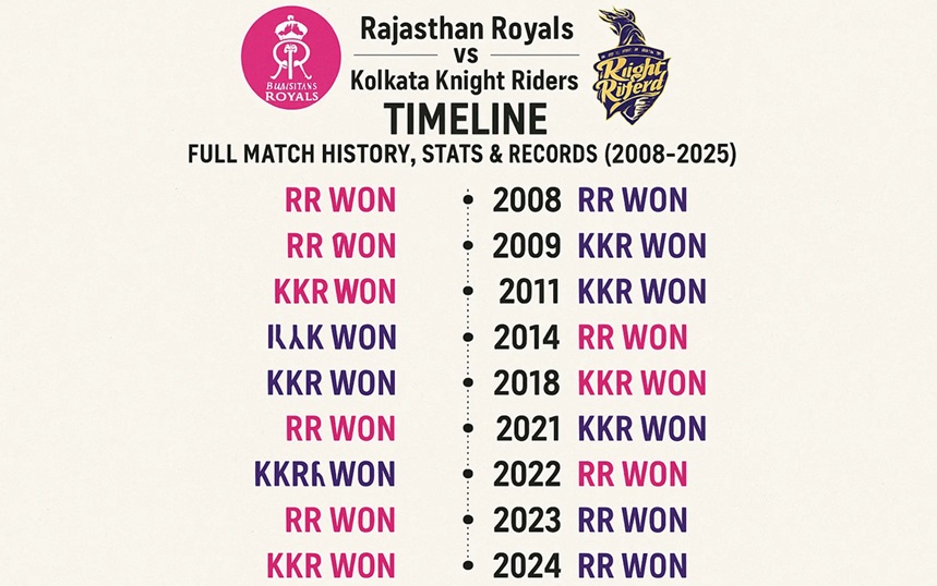 rajasthan royals vs kolkata knight riders timeline