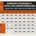 sunrisers hyderabad vs royal challengers bengaluru timeline