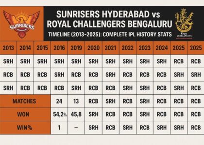 sunrisers hyderabad vs royal challengers bengaluru timeline