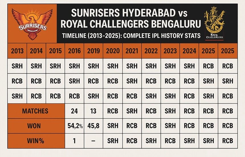 sunrisers hyderabad vs royal challengers bengaluru timeline