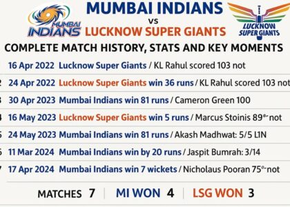 mumbai indians vs lucknow super giants timeline
