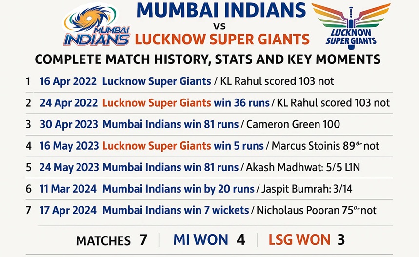 mumbai indians vs lucknow super giants timeline