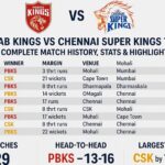 punjab kings vs chennai super kings timeline
