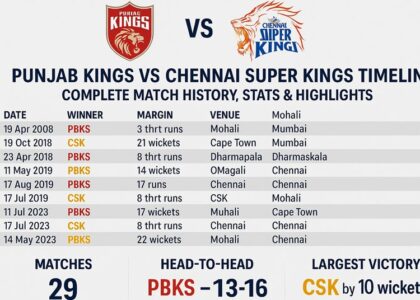 punjab kings vs chennai super kings timeline