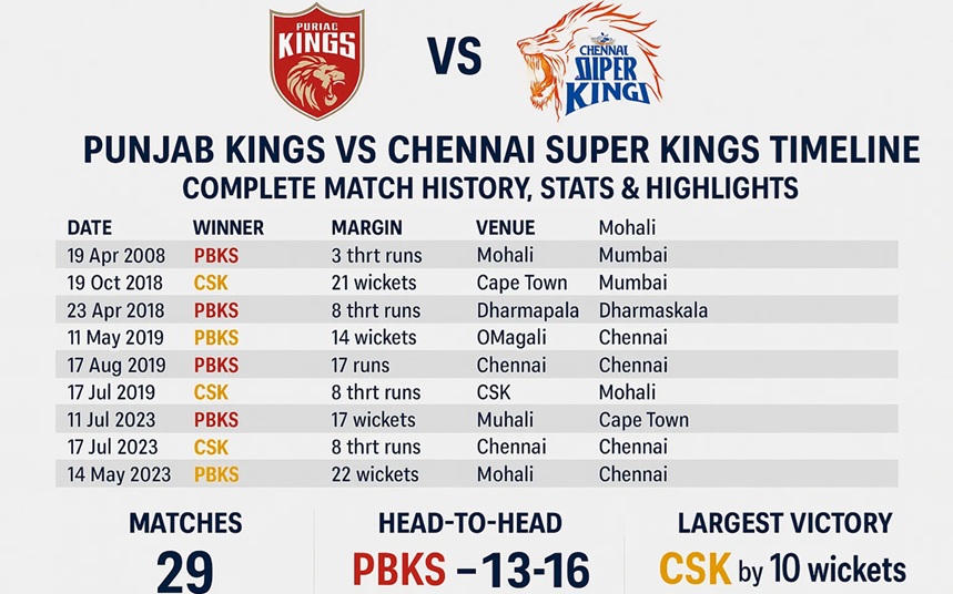 punjab kings vs chennai super kings timeline