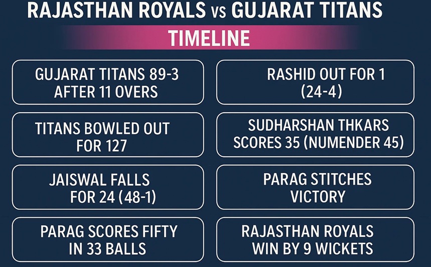 rajasthan royals vs gujarat titans timeline